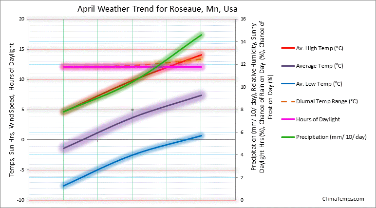 Graph of weather in Roseaue, Mn in April 