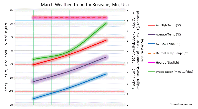 Graph of weather in Roseaue, Mn in March 