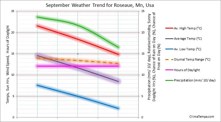Graph of weather in Roseaue, Mn in September 